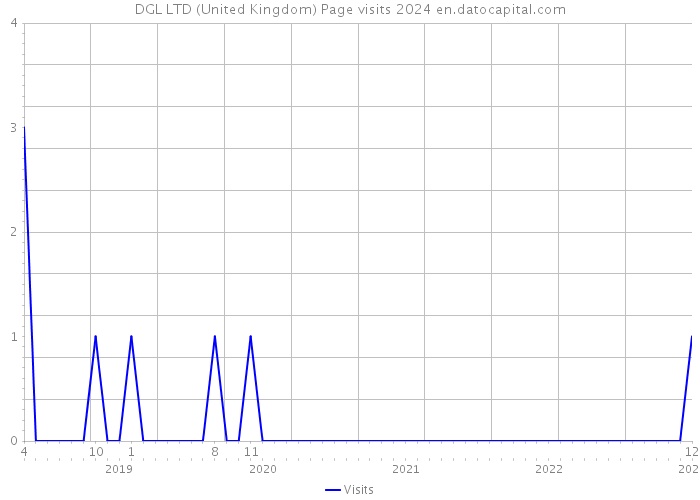 DGL LTD (United Kingdom) Page visits 2024 