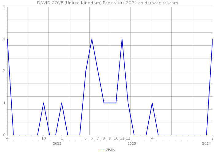 DAVID GOVE (United Kingdom) Page visits 2024 