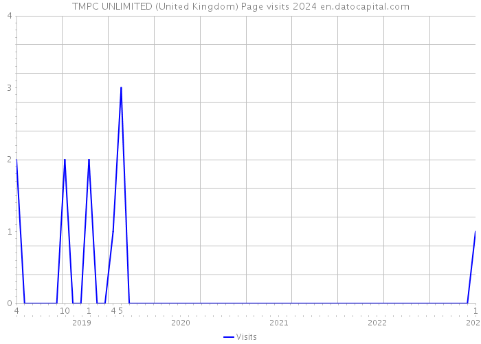 TMPC UNLIMITED (United Kingdom) Page visits 2024 