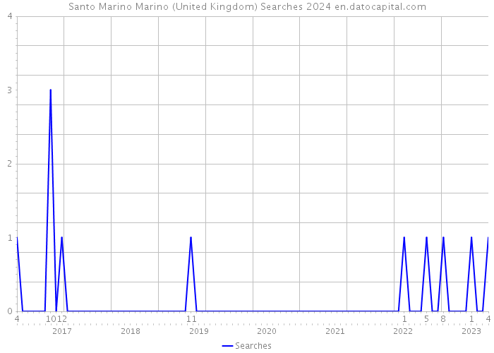 Santo Marino Marino (United Kingdom) Searches 2024 
