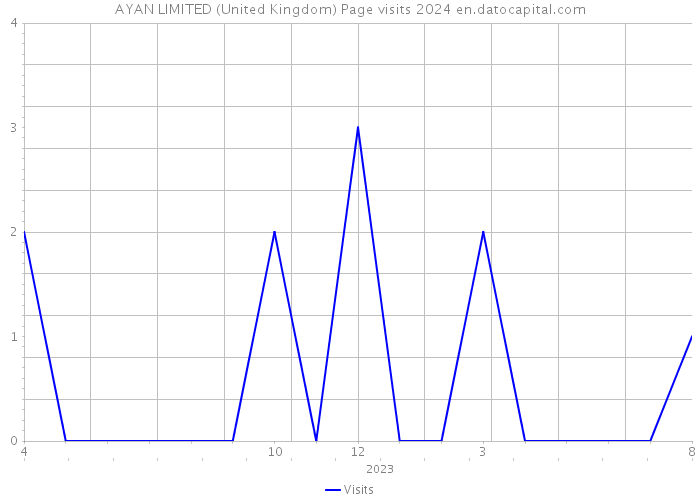 AYAN LIMITED (United Kingdom) Page visits 2024 