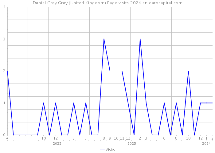 Daniel Gray Gray (United Kingdom) Page visits 2024 
