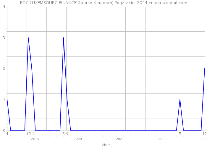 BOC LUXEMBOURG FINANCE (United Kingdom) Page visits 2024 