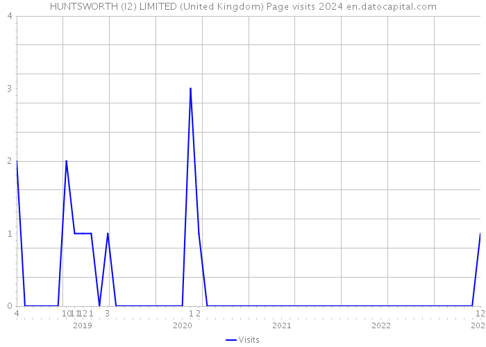 HUNTSWORTH (I2) LIMITED (United Kingdom) Page visits 2024 