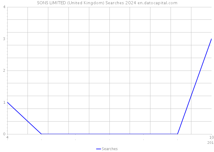 SONS LIMITED (United Kingdom) Searches 2024 