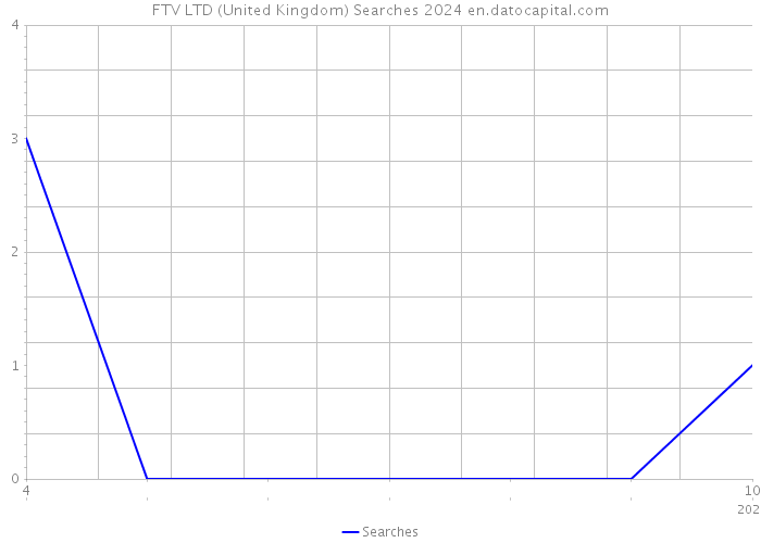FTV LTD (United Kingdom) Searches 2024 