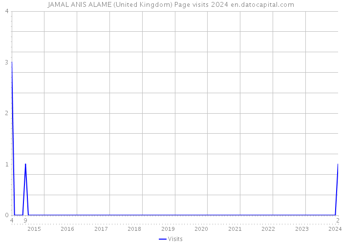 JAMAL ANIS ALAME (United Kingdom) Page visits 2024 