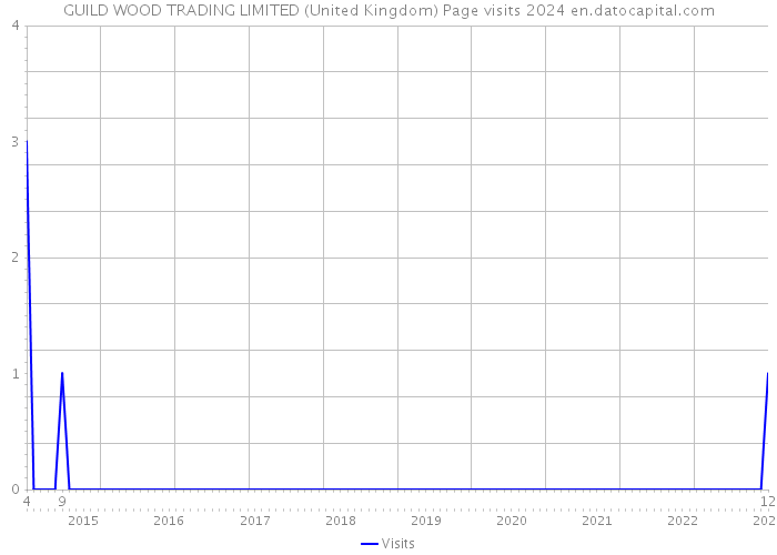 GUILD WOOD TRADING LIMITED (United Kingdom) Page visits 2024 
