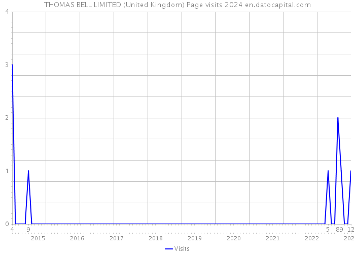 THOMAS BELL LIMITED (United Kingdom) Page visits 2024 