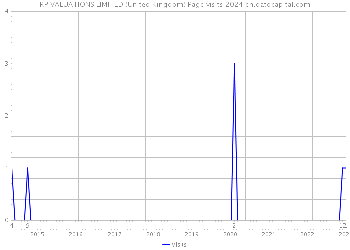 RP VALUATIONS LIMITED (United Kingdom) Page visits 2024 