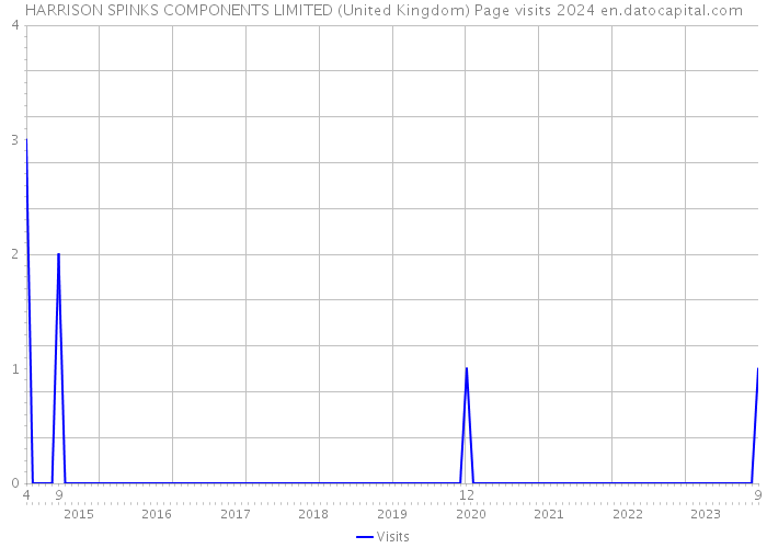 HARRISON SPINKS COMPONENTS LIMITED (United Kingdom) Page visits 2024 