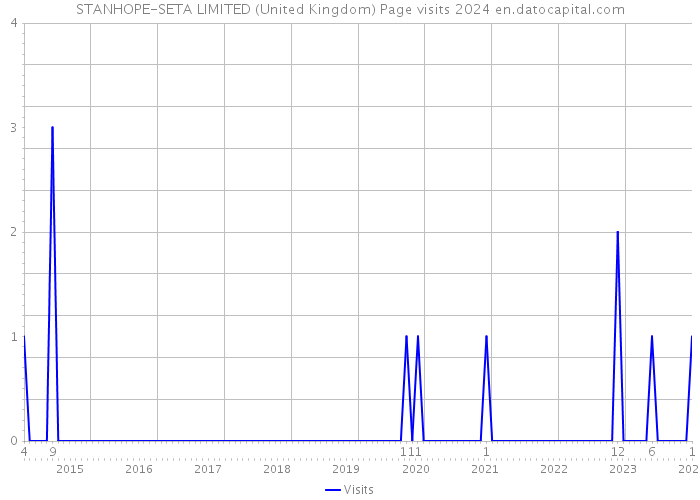 STANHOPE-SETA LIMITED (United Kingdom) Page visits 2024 