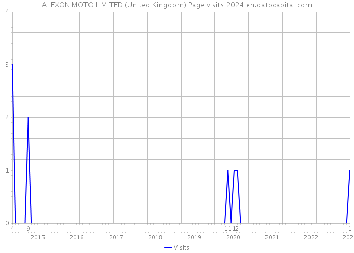 ALEXON MOTO LIMITED (United Kingdom) Page visits 2024 