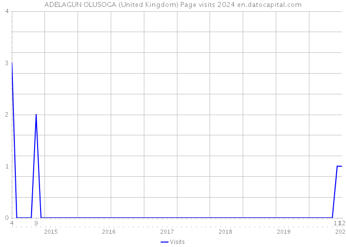 ADELAGUN OLUSOGA (United Kingdom) Page visits 2024 