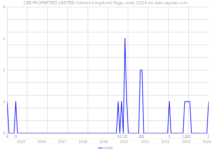 CEB PROPERTIES LIMITED (United Kingdom) Page visits 2024 
