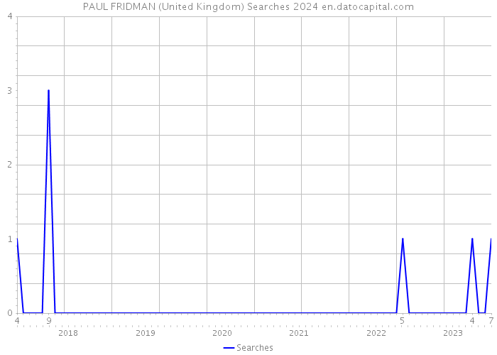 PAUL FRIDMAN (United Kingdom) Searches 2024 