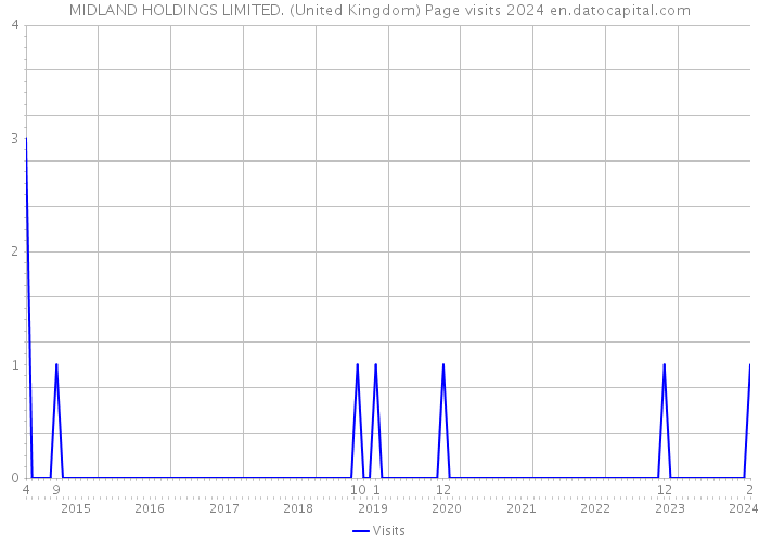 MIDLAND HOLDINGS LIMITED. (United Kingdom) Page visits 2024 