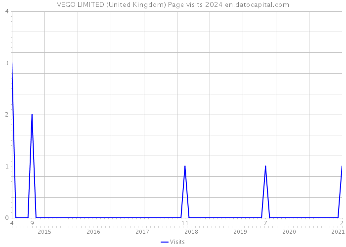 VEGO LIMITED (United Kingdom) Page visits 2024 