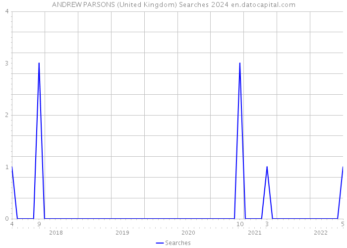 ANDREW PARSONS (United Kingdom) Searches 2024 