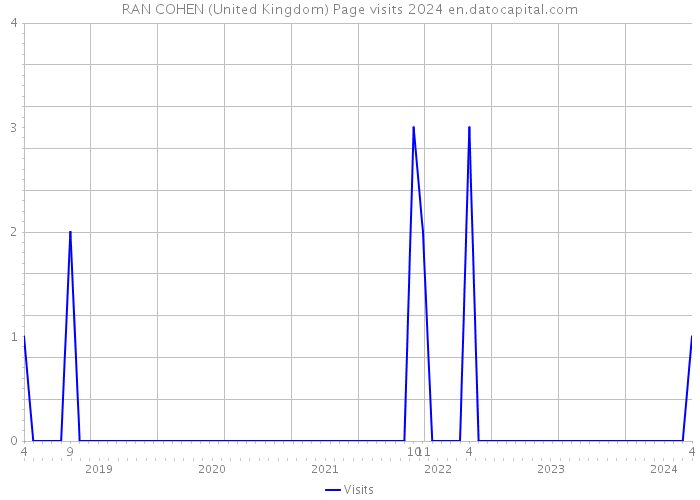 RAN COHEN (United Kingdom) Page visits 2024 