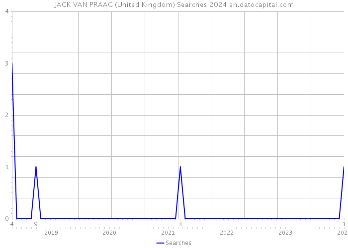 JACK VAN PRAAG (United Kingdom) Searches 2024 