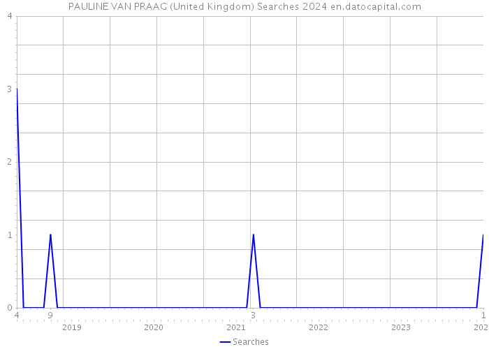 PAULINE VAN PRAAG (United Kingdom) Searches 2024 