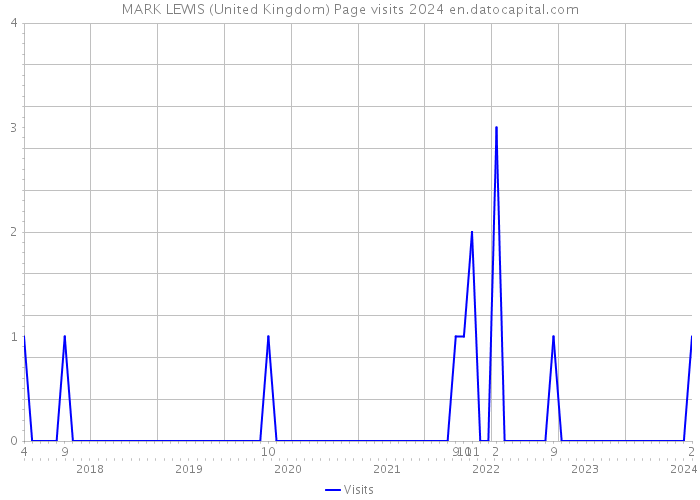 MARK LEWIS (United Kingdom) Page visits 2024 