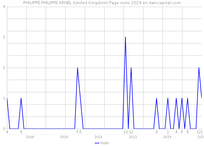 PHILIPPE PHILIPPE ARNEL (United Kingdom) Page visits 2024 