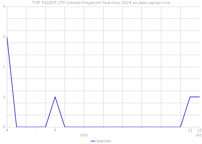 TOP TALENT LTD (United Kingdom) Searches 2024 