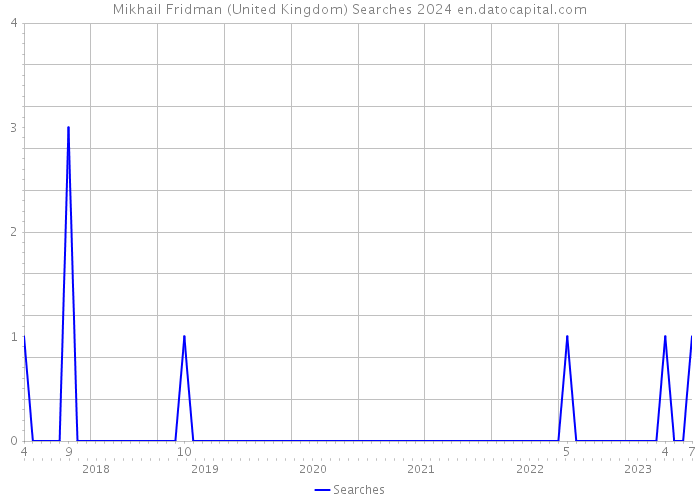 Mikhail Fridman (United Kingdom) Searches 2024 