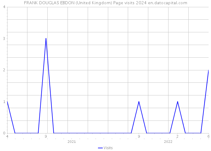 FRANK DOUGLAS EBDON (United Kingdom) Page visits 2024 