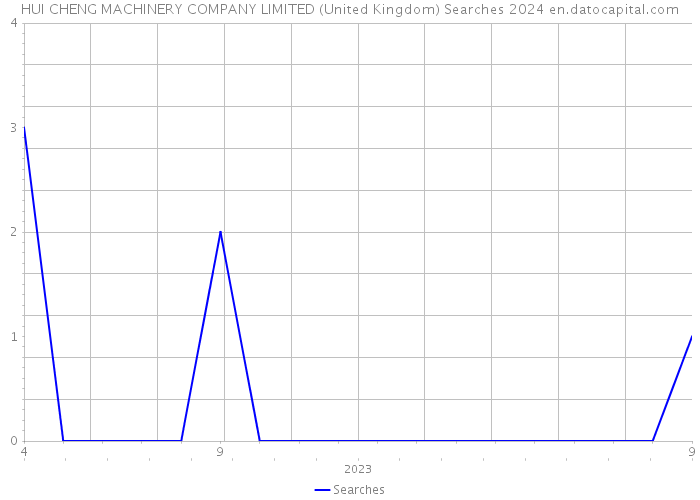 HUI CHENG MACHINERY COMPANY LIMITED (United Kingdom) Searches 2024 