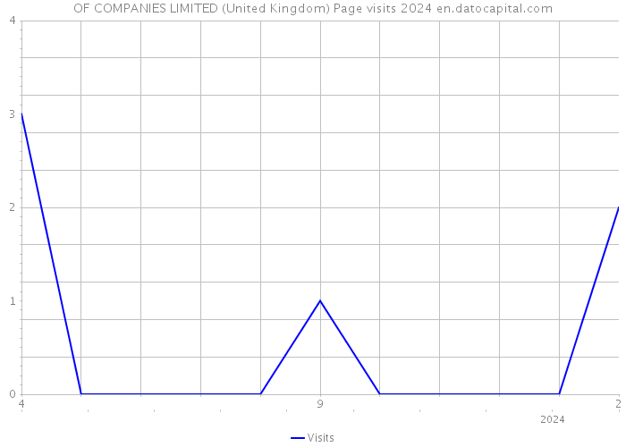 OF COMPANIES LIMITED (United Kingdom) Page visits 2024 