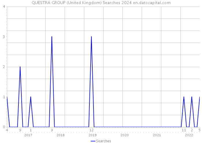 QUESTRA GROUP (United Kingdom) Searches 2024 