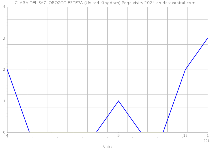 CLARA DEL SAZ-OROZCO ESTEPA (United Kingdom) Page visits 2024 
