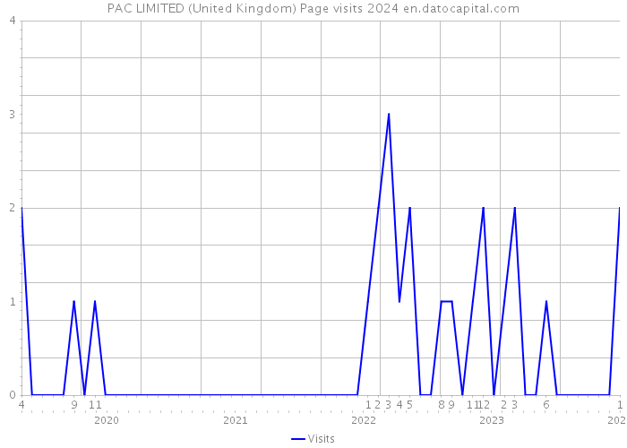 PAC LIMITED (United Kingdom) Page visits 2024 