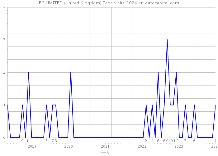 BG LIMITED (United Kingdom) Page visits 2024 