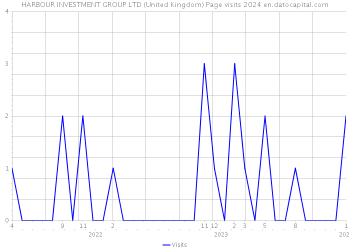 HARBOUR INVESTMENT GROUP LTD (United Kingdom) Page visits 2024 