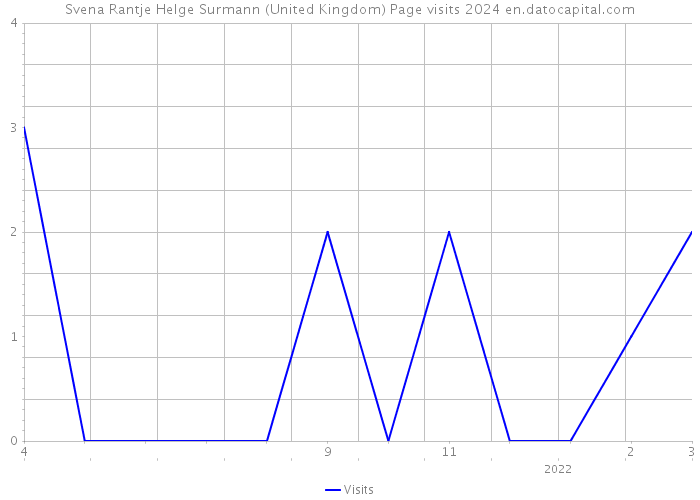 Svena Rantje Helge Surmann (United Kingdom) Page visits 2024 