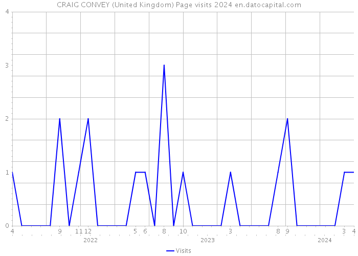 CRAIG CONVEY (United Kingdom) Page visits 2024 