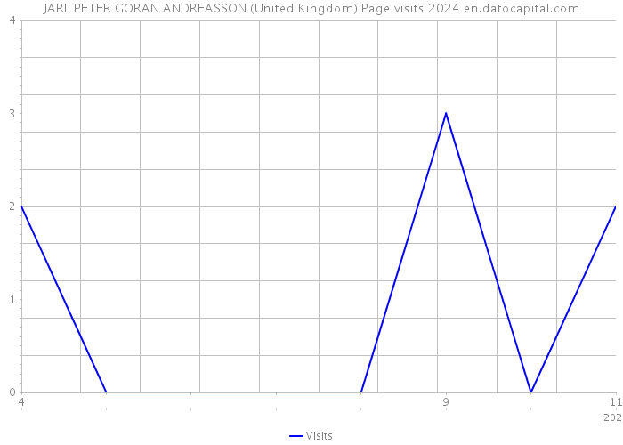 JARL PETER GORAN ANDREASSON (United Kingdom) Page visits 2024 