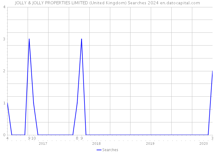 JOLLY & JOLLY PROPERTIES LIMITED (United Kingdom) Searches 2024 