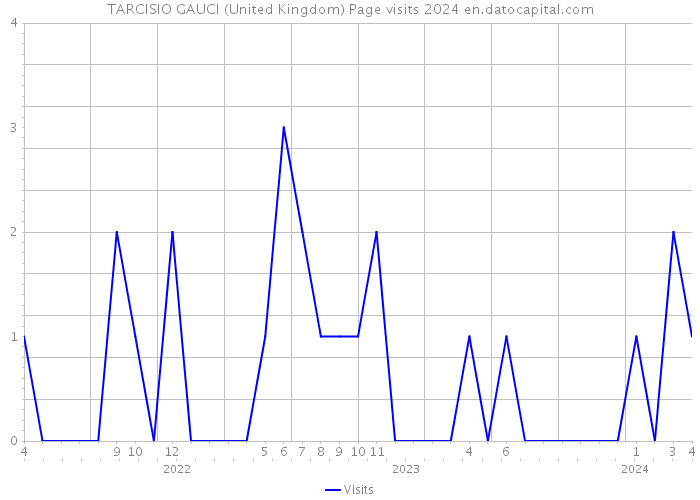 TARCISIO GAUCI (United Kingdom) Page visits 2024 