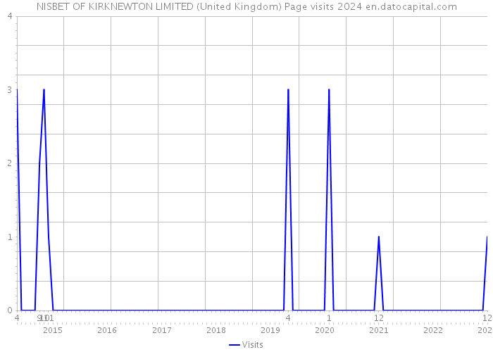 NISBET OF KIRKNEWTON LIMITED (United Kingdom) Page visits 2024 