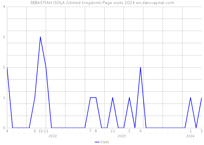 SEBASTIAN ISOLA (United Kingdom) Page visits 2024 