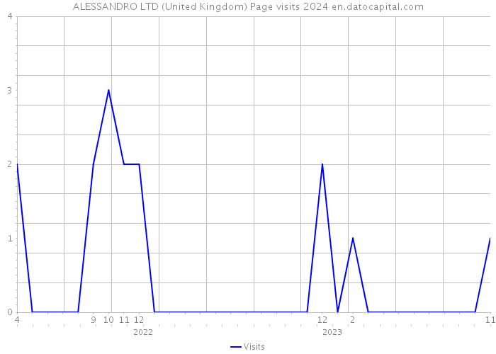 ALESSANDRO LTD (United Kingdom) Page visits 2024 