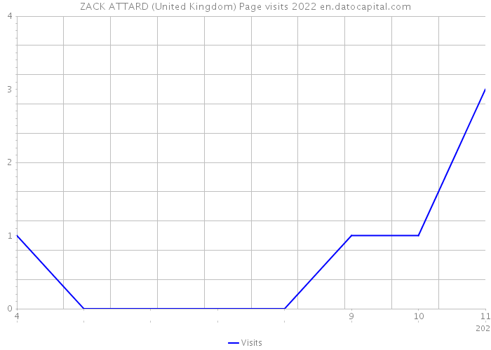 ZACK ATTARD (United Kingdom) Page visits 2022 