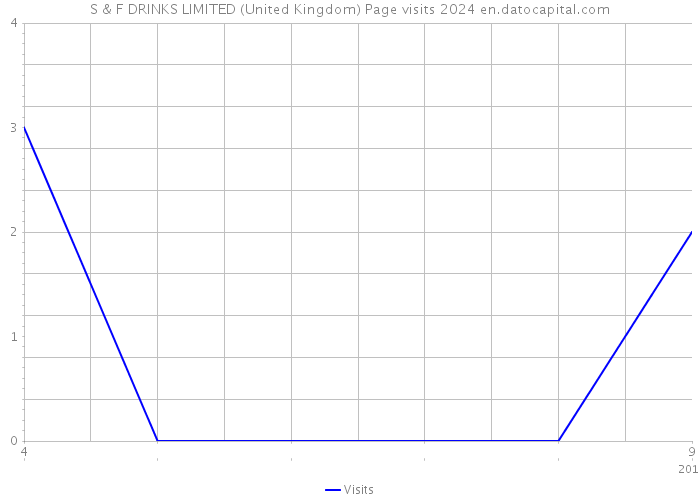 S & F DRINKS LIMITED (United Kingdom) Page visits 2024 