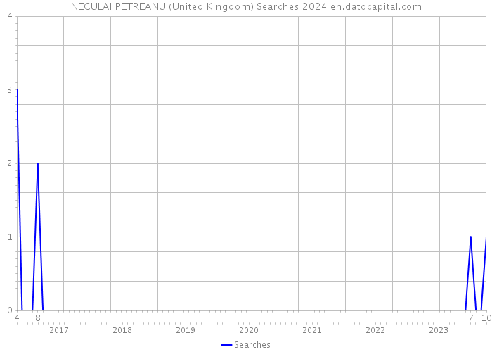 NECULAI PETREANU (United Kingdom) Searches 2024 