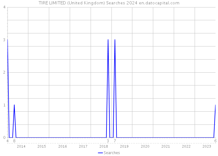 TIRE LIMITED (United Kingdom) Searches 2024 
